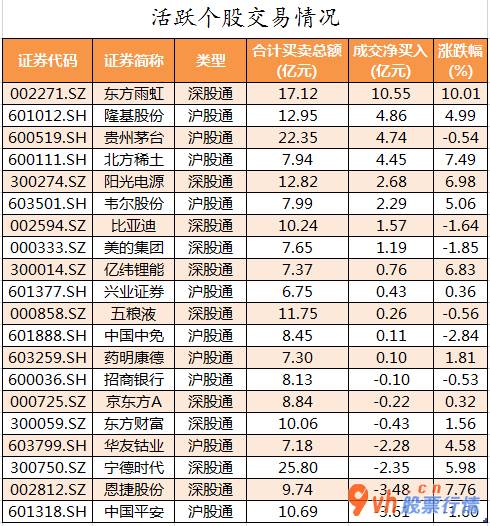 我要今日股市行情： 数据复盘｜44股主力资金净流入超亿元 北向资金抢筹东方雨虹等股 