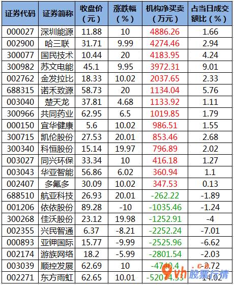 我要今日股市行情： 数据复盘｜44股主力资金净流入超亿元 北向资金抢筹东方雨虹等股 