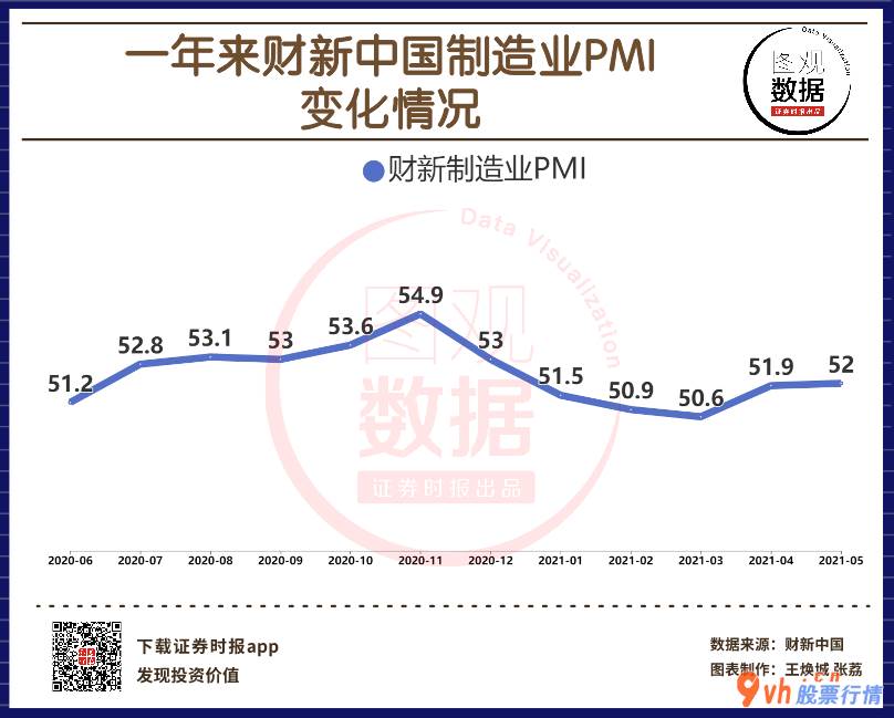 今日股票行情大盘指数- 【图观数据】5月财新中国制造业PMI微升至52 