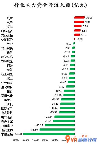今日股票行情走势图_ 数据复盘｜汽车、电子等6个行业获主力资金青睐 北向资金连续2日净流入 
