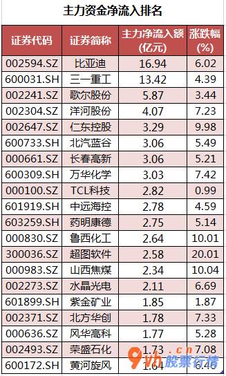 今日股票行情走势图_ 数据复盘｜汽车、电子等6个行业获主力资金青睐 北向资金连续2日净流入 