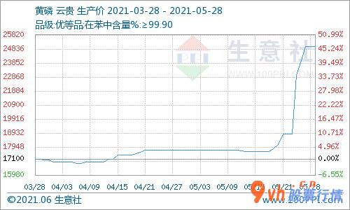 今日股市行情情况_ 【机会发掘】云南地区限电致装置全体停车 黄磷价格快速攀升 