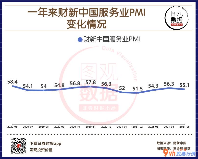 今日股市行情分析及预测  【图观数据】5月中国财新服务业PMI为55.1 连续13个月位于扩张区间 