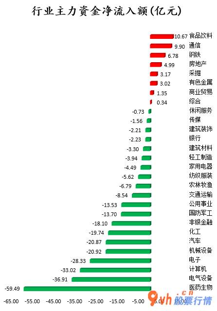 今日股市行情查询今： 数据复盘｜食品饮料、通信等8个行业获主力资金青睐 北向资金抢筹山西汾酒等股 
