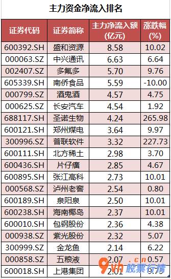 今日股市行情查询今： 数据复盘｜食品饮料、通信等8个行业获主力资金青睐 北向资金抢筹山西汾酒等股 