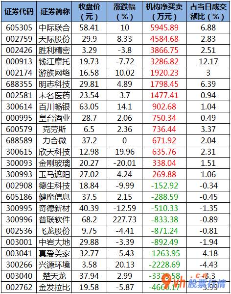 今日股市行情查询今： 数据复盘｜食品饮料、通信等8个行业获主力资金青睐 北向资金抢筹山西汾酒等股 