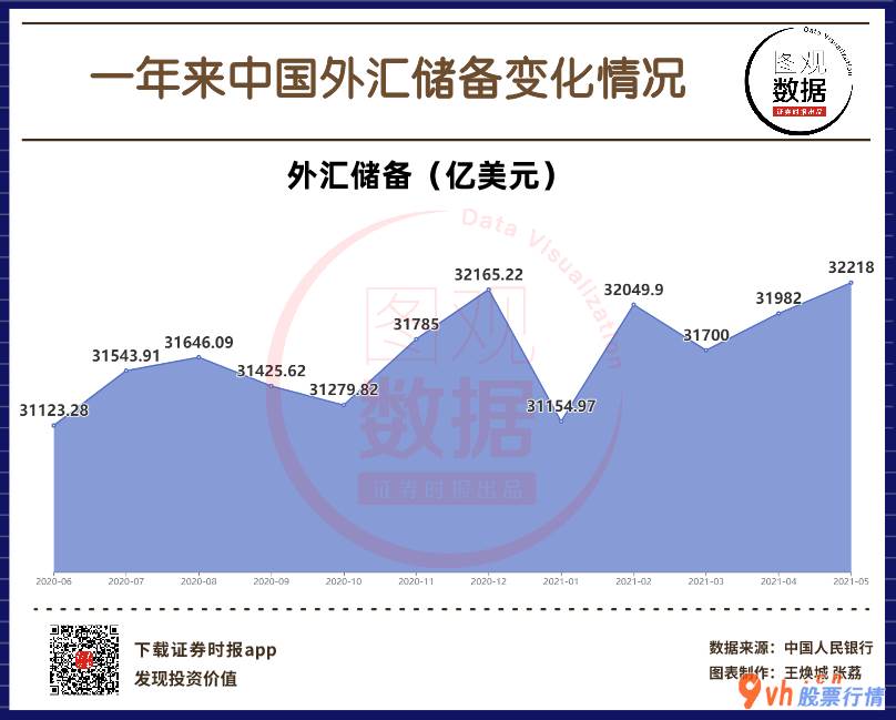 今日股票行情大盘走势图_ 【图观数据】5月末我国外汇储备规模为32218亿美元 环比上升236亿美元 