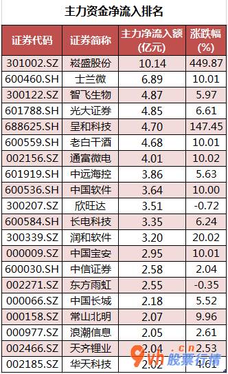 今日股票行情大盘指数_ 数据复盘｜50股获主力资金净流入超亿元 龙虎榜机构抢筹12股 