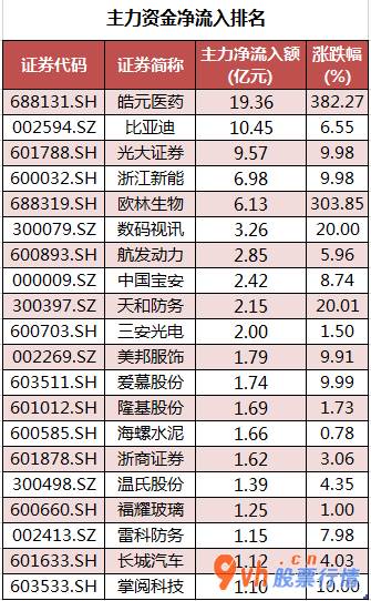 股市行情查询  数据复盘｜主力资金撤离食品饮料、电子等行业 北向资金抢筹立讯周密等股 