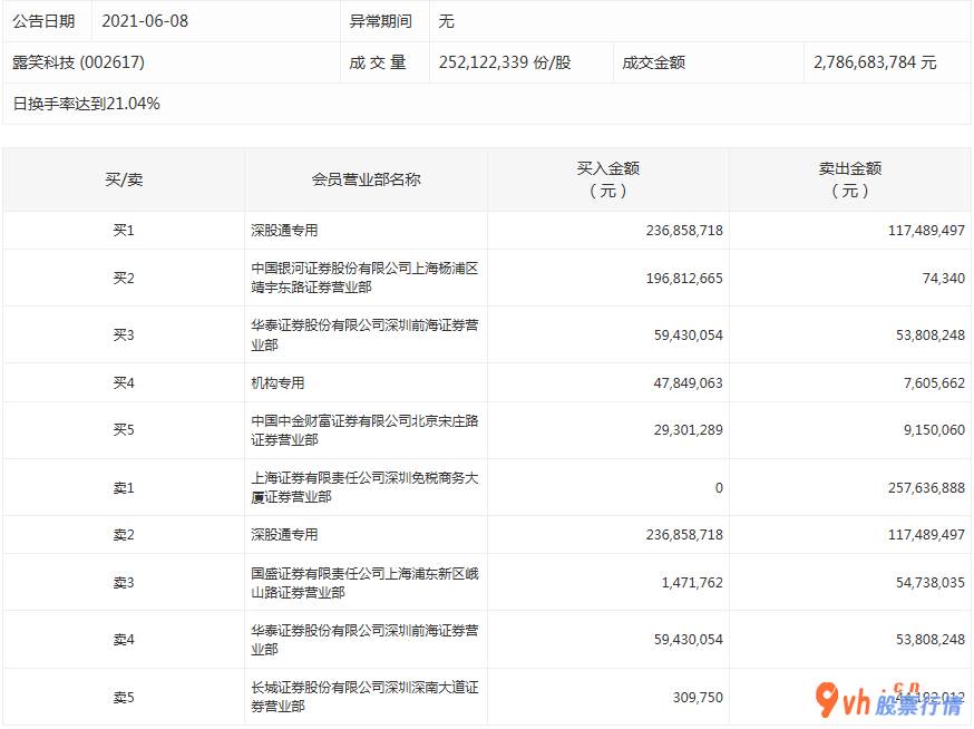 股市行情查询  数据复盘｜主力资金撤离食品饮料、电子等行业 北向资金抢筹立讯周密等股 