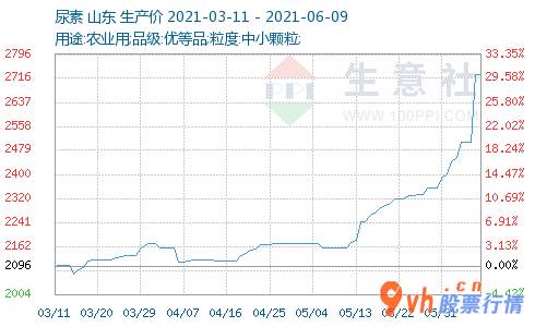 今日股市行情股市  【机会发掘】尿素价格大幅上涨 相关公司或受关心 