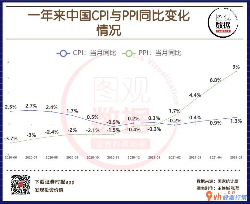 今日股市行情分析_ 【图观数据】5月PPI同比上涨9% 超销售市场预测 