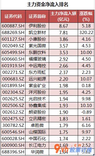 今日股票行情行情走势- 数据复盘｜43股获主力资金净流入超亿元 北向资金连续2日净流入 