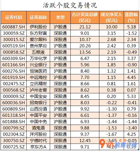 今日股票行情行情走势- 数据复盘｜43股获主力资金净流入超亿元 北向资金连续2日净流入 