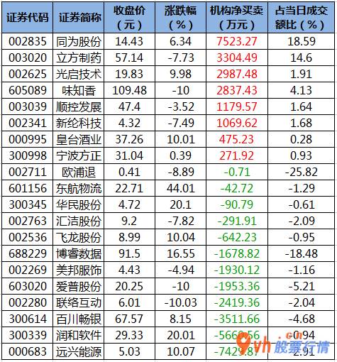 今日股票行情行情走势- 数据复盘｜43股获主力资金净流入超亿元 北向资金连续2日净流入 
