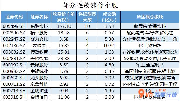 今日股票行情行情走势- 数据复盘｜43股获主力资金净流入超亿元 北向资金连续2日净流入 