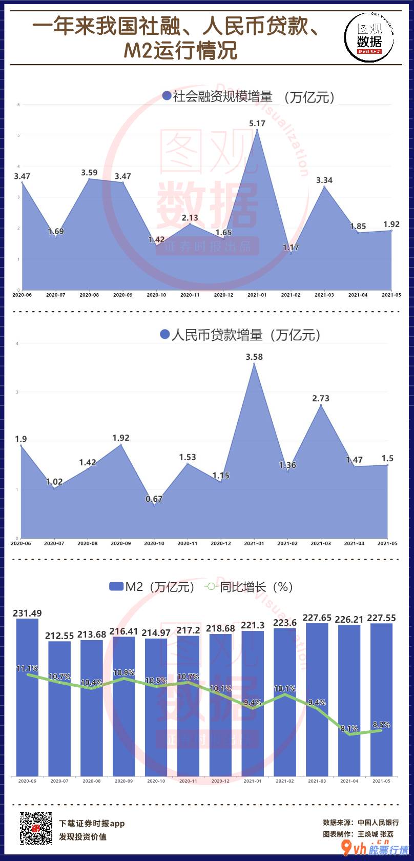 股票行情中心： 【图观数据】中国5月M2同比增长8.3%，新增人民币贷款1.5万亿元 