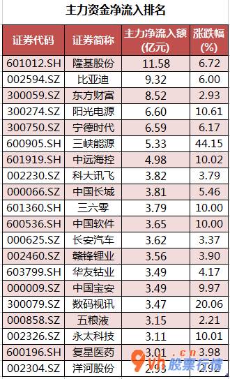 今日股市行情分析  数据复盘｜北向资金大幅加仓隆基股份 龙虎榜机构抢筹11股 