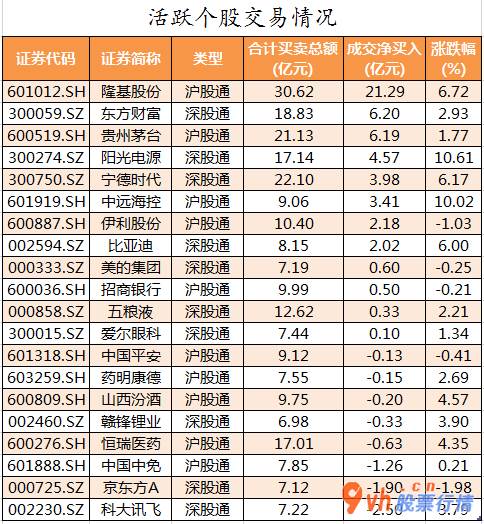 今日股市行情分析  数据复盘｜北向资金大幅加仓隆基股份 龙虎榜机构抢筹11股 