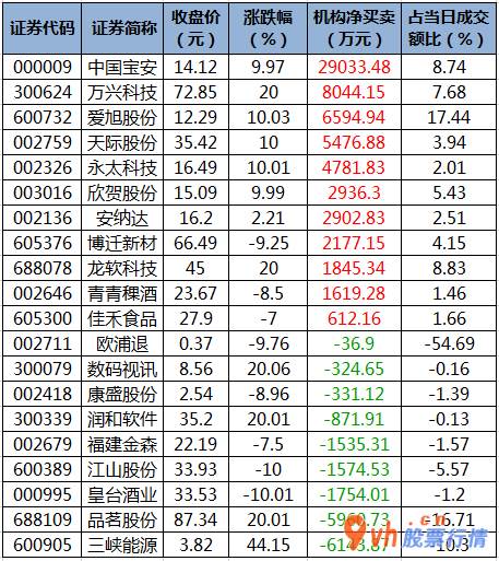 今日股市行情分析  数据复盘｜北向资金大幅加仓隆基股份 龙虎榜机构抢筹11股 