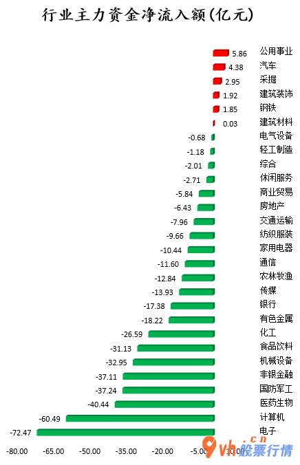 股市行情走势- 数据复盘｜主力资金撤离电子、计算机等行业 机构资金净买入6股 