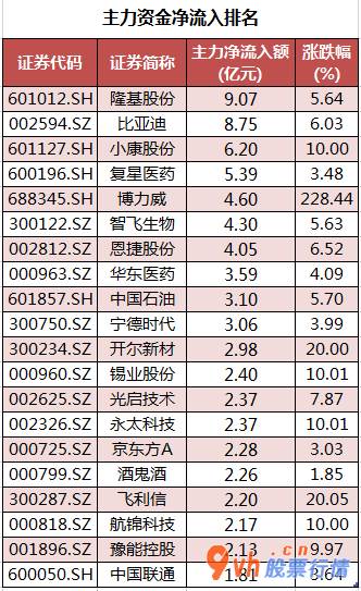 股市行情走势- 数据复盘｜主力资金撤离电子、计算机等行业 机构资金净买入6股 