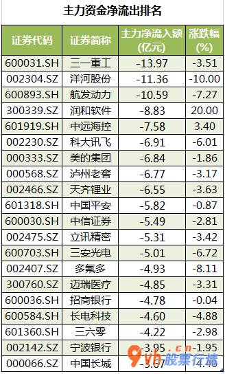 股市行情走势- 数据复盘｜主力资金撤离电子、计算机等行业 机构资金净买入6股 
