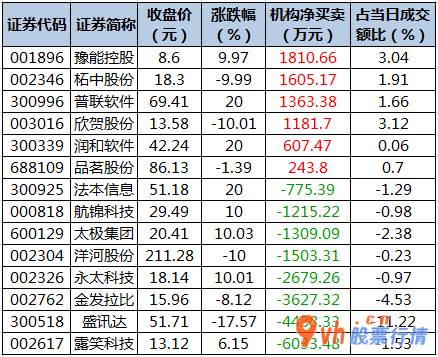 股市行情走势- 数据复盘｜主力资金撤离电子、计算机等行业 机构资金净买入6股 