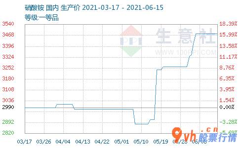 今日股票行情走势图表  【机会发掘】成本需求双重支撑 硝酸铵价格或将小幅上涨 