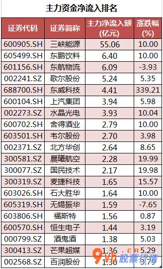 股票行情在哪里找到_ 数据复盘｜27股获主力资金净流入超亿元 北向资金连续2日净流出 