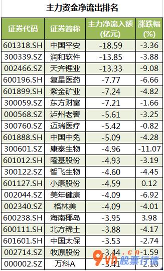股票行情在哪里找到_ 数据复盘｜27股获主力资金净流入超亿元 北向资金连续2日净流出 