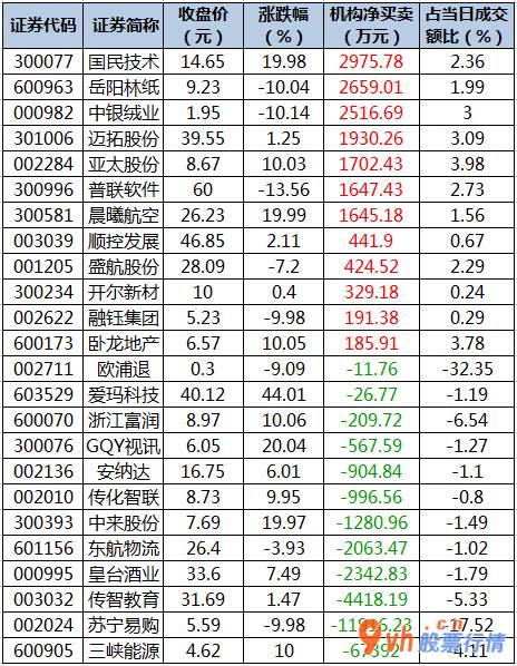 股票行情在哪里找到_ 数据复盘｜27股获主力资金净流入超亿元 北向资金连续2日净流出 