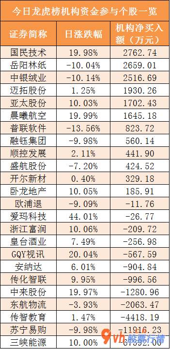 今日股票行情票行情_ 两市缩量波动！三峡能源今天开板，被四机构净卖出6.74亿元 