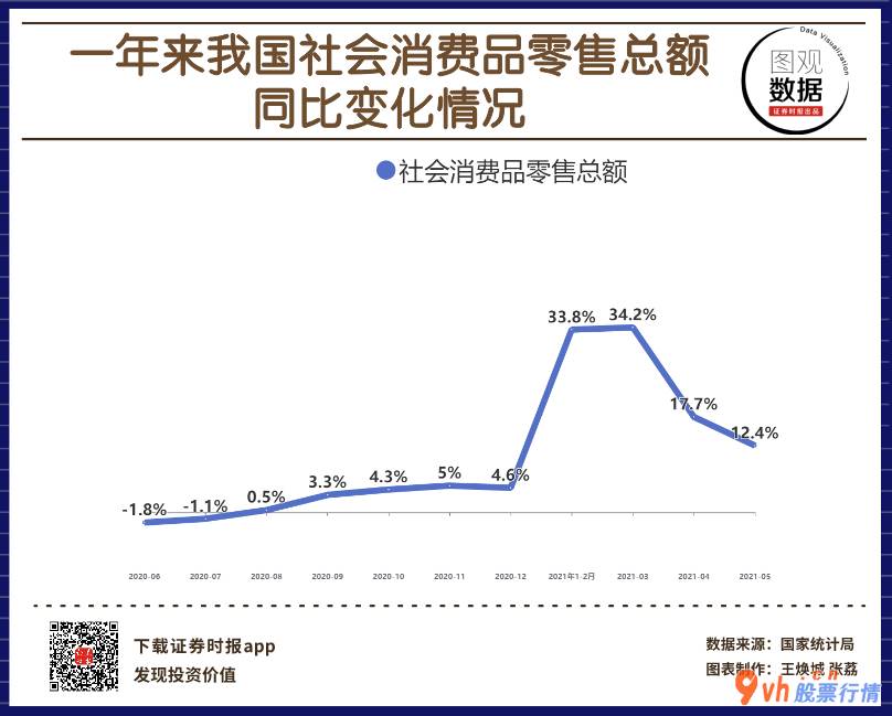 股票行情哪种快_ 【图观数据】中国5月社会消费品零售同比增12.4% 两年平均增速为4.5% 
