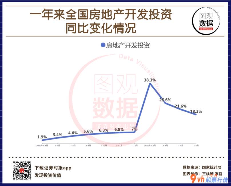 股市行情大盘走势图-5月全国房地产开发投资同比增长18.3% 近一年增速一览 
