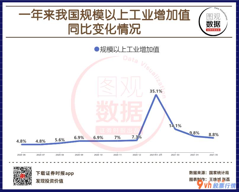 股票行情哪种快： 【图观数据】中国5月规模以上工业增加值同比增8.8% 略低预测 