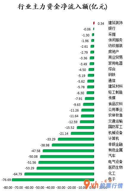 今日股市行情为何大跌  数据复盘｜主力资金撤离电子、化工等行业 龙虎榜机构抢筹11股 