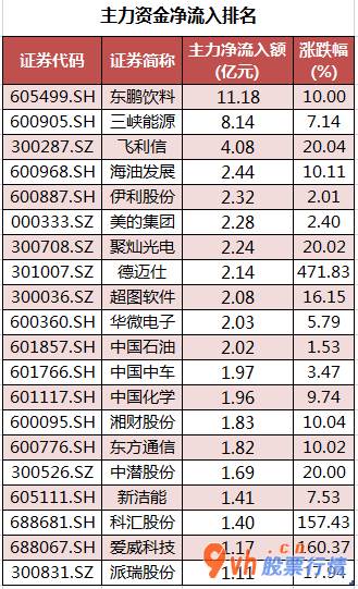 今日股市行情为何大跌  数据复盘｜主力资金撤离电子、化工等行业 龙虎榜机构抢筹11股 