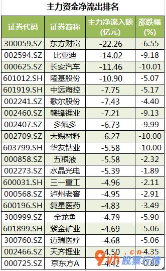 今日股市行情为何大跌  数据复盘｜主力资金撤离电子、化工等行业 龙虎榜机构抢筹11股 