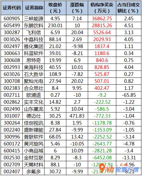 今日股市行情为何大跌  数据复盘｜主力资金撤离电子、化工等行业 龙虎榜机构抢筹11股 