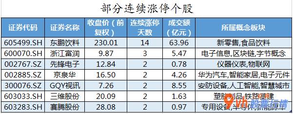 今日股市行情为何大跌  数据复盘｜主力资金撤离电子、化工等行业 龙虎榜机构抢筹11股 