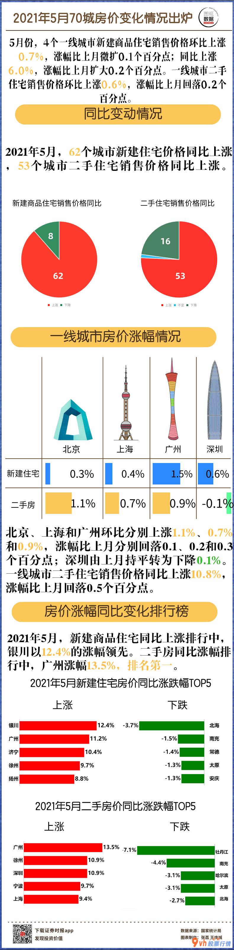 今日股市行情大盘指数： 【图观数据】5月70城房价数据出炉 广州二手房价同比涨13.5%领跑 