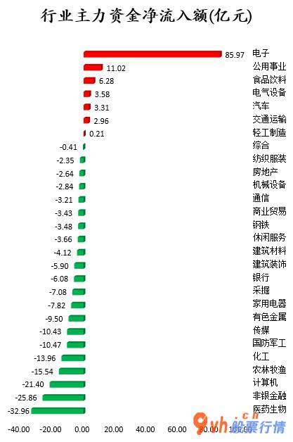 今日股市行情预测最新_ 数据复盘｜电子行业获主力资金大幅加仓 机构抢筹东鹏饮料等股 