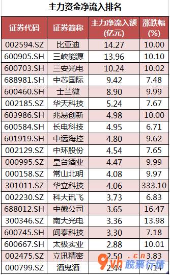 今日股市行情预测最新_ 数据复盘｜电子行业获主力资金大幅加仓 机构抢筹东鹏饮料等股 