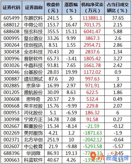 今日股市行情预测最新_ 数据复盘｜电子行业获主力资金大幅加仓 机构抢筹东鹏饮料等股 