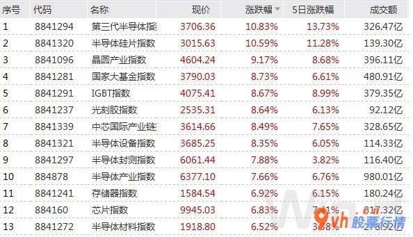 今天9个重大利好消息_半导体材料满屏涨停 除了缺芯还有一利好已提前释放