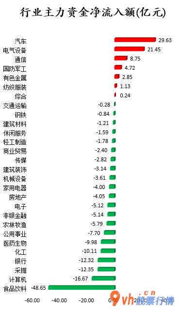今日股市行情走势查询- 数据复盘｜汽车、通信等7个行业获主力资金青睐 北向资金抢筹歌尔股份等股 