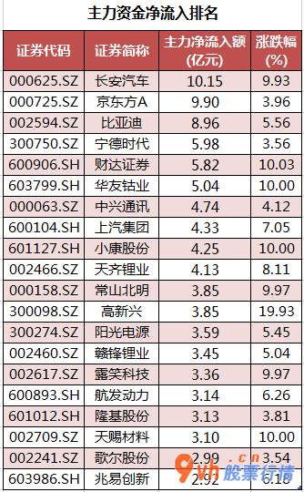 今日股市行情走势查询- 数据复盘｜汽车、通信等7个行业获主力资金青睐 北向资金抢筹歌尔股份等股 