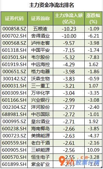 今日股市行情走势查询- 数据复盘｜汽车、通信等7个行业获主力资金青睐 北向资金抢筹歌尔股份等股 
