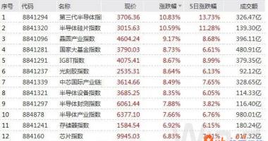 今天9个重大利好消息_半导体材料满屏涨停 除了缺芯还有一利好已提前释放|芯片